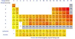 Imatge relacionada amb electronegativitat