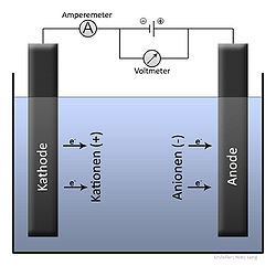 Imatge relacionada amb electròlisi