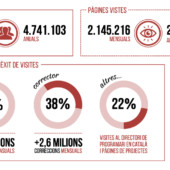 Softcatalà tanca el 2016 amb 25 milions de pàgines vistes i 4,7 milions d’usuaris anuals