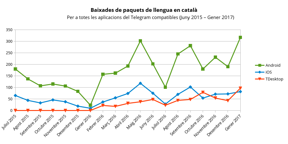 Estadístiques mensuals del robot