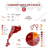 El català supera les 1.000 hores enregistrades al Common Voice