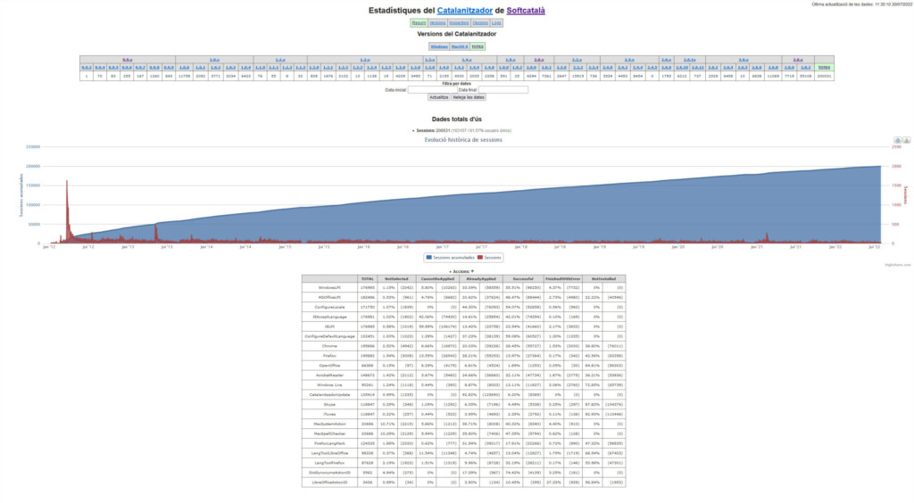 Estadístiques del Catalanitzador a juliol de 2022