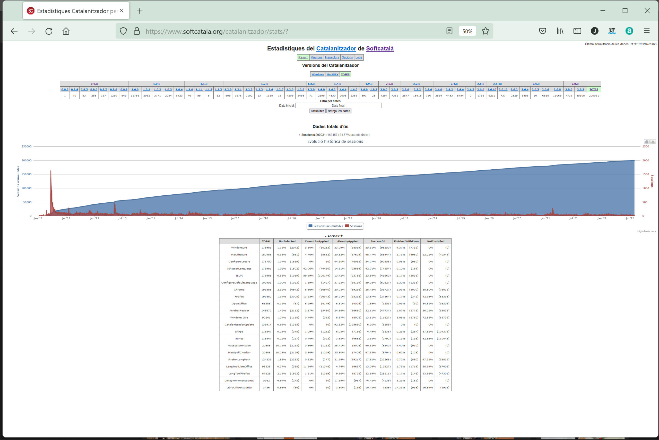 EstadístiquesCatalanitzador Softcatalà