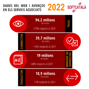 Infografia resum de les fites aconseguides per Softcatalà l'any 2022.