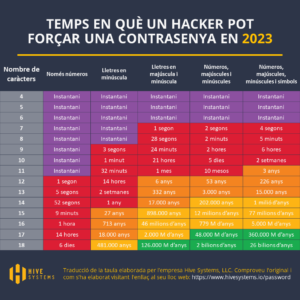 Taula sobre la robustesa de les contrasenyes depenent del nombre i tipus de caràcters utilitzats.