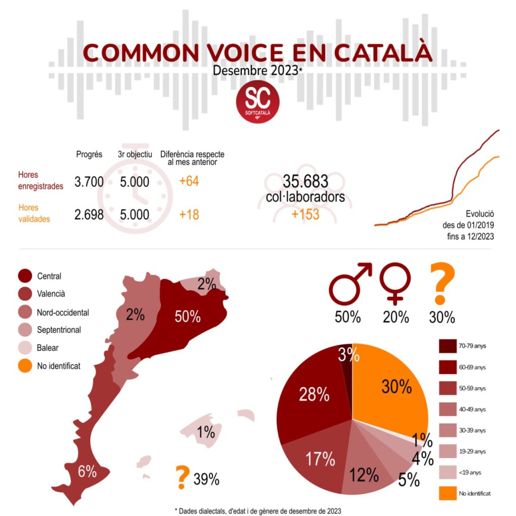 Infografia Common Voice en català, desembre 2023