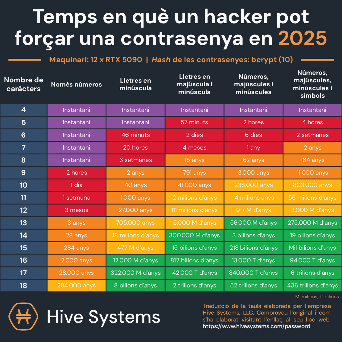 Taula sobre la robustesa de les contrasenyes depenent del nombre i tipus de caràcters utilitzats.
