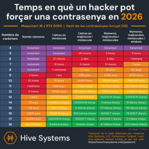 Taula sobre la robustesa de les contrasenyes depenent del nombre i tipus de caràcters utilitzats.